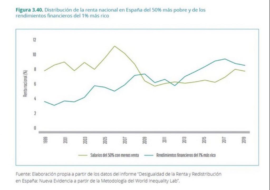 Desigualtat de la Renda i Redistribució a Espanya
